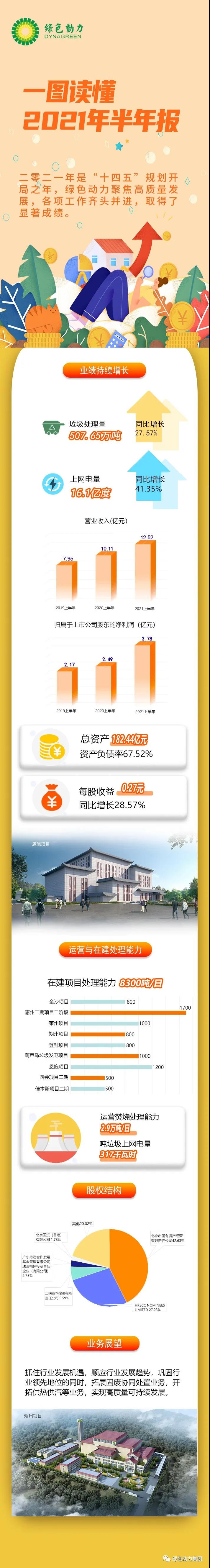 一图读懂W66利来国际2021年半年报！